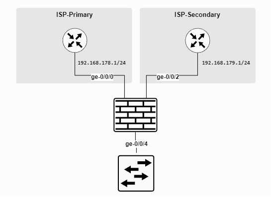 Dual ISP Topologie — ISP-Primary über ge-0/0/0 (192.168.178.1/24), ISP-Secondary über ge-0/0/2 (192.168.179.1/24), beide an den SRX, der über ge-0/0/4 ins LAN geht
